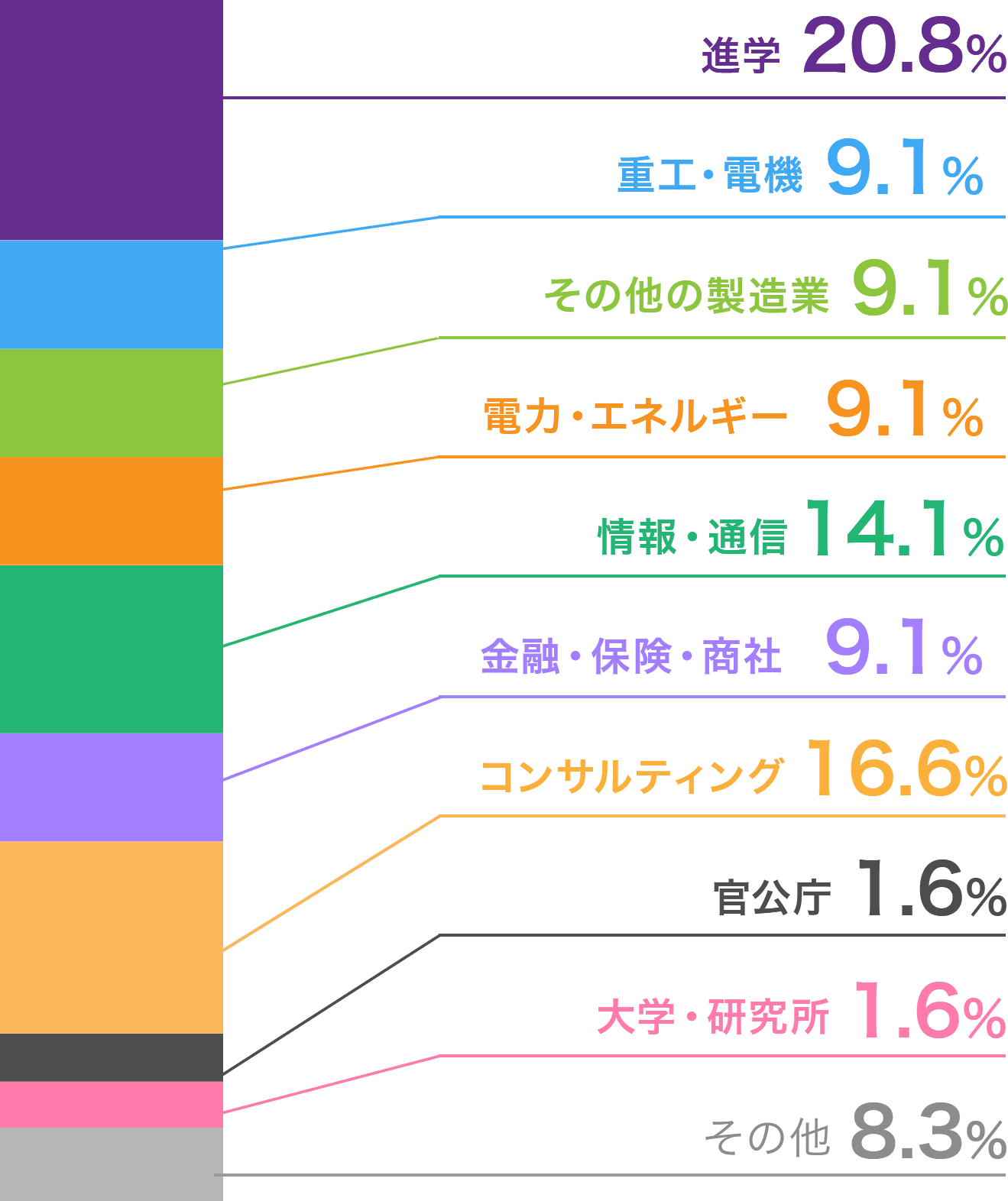 修士修了後の進路のグラフ