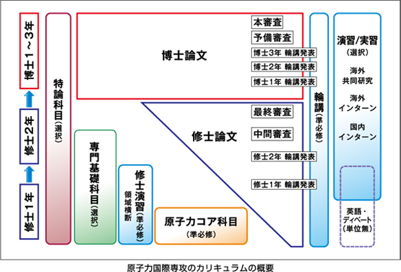 原子力国際専攻のカリキュラムの概要